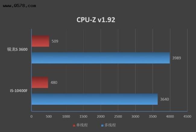 i5 10400 配什么显卡