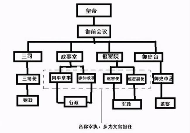 求各个朝代的中枢权利体系的变化