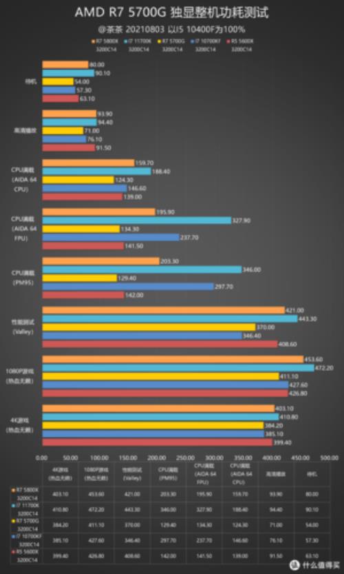 锐龙r7核显相当于啥显卡