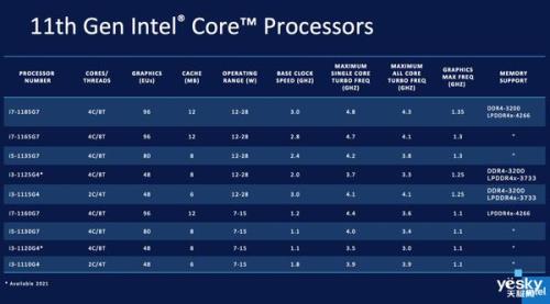 11代i7核显相当于什么级别的显卡