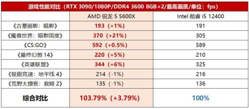 i5 12400和r5 5600u