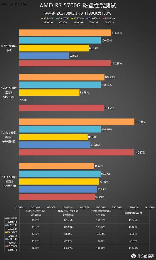 r7 5700g处理器性能评测