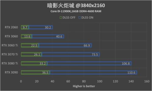 为什么3060笔记本玩游戏帧数很低