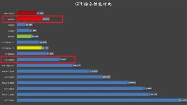 gtx1050和gtx1050差别大吗