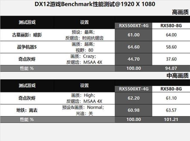 5500xt和580哪个强