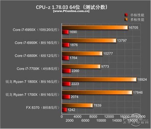 r7 1700x相当于几代i5