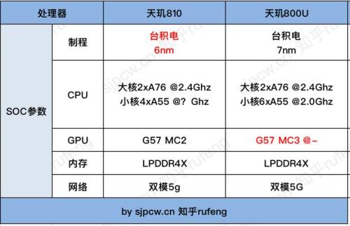 mt6853天玑800u哪个好