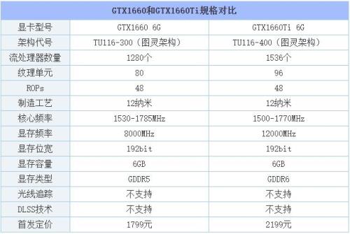 1660比1650ti提升多少