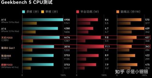 a15处理器功耗