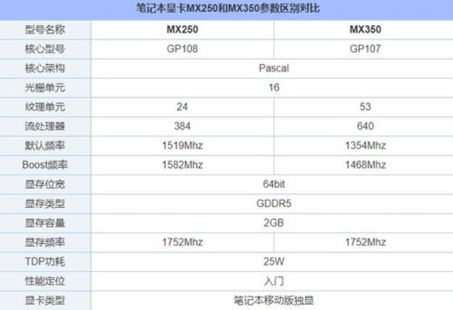 gtx1050相当于哪个笔记本显卡