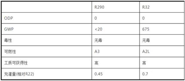 R401a和R32哪个节能