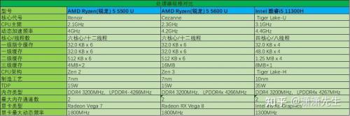 锐龙r56600h对比r76800hs