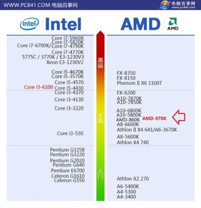 AMDa10-5800k的CPU最好搭载什么主板显卡