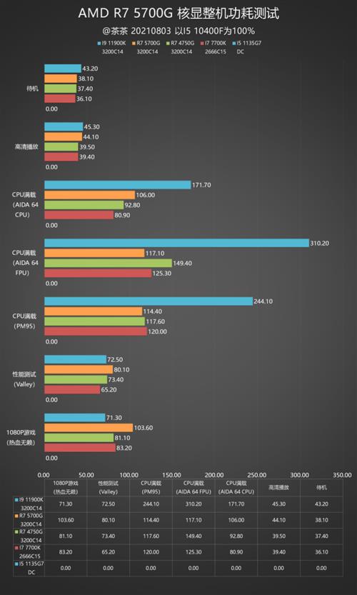 amd 5700g相当于i5什么水平