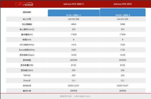 3070和3060的性能差多少