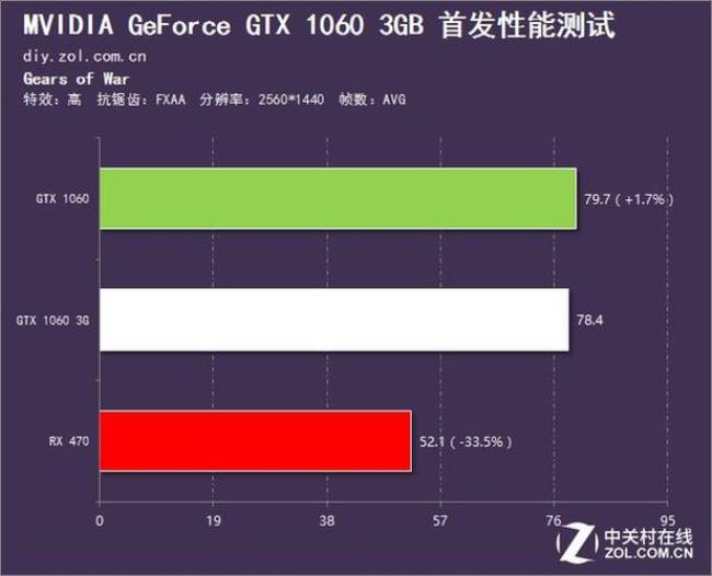 RX470 4G和GTX1060 3G哪个更好