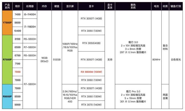 拯救者R9000P英特尔版本和AMD对比