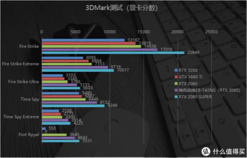 rtx3060玩什么游戏吃力