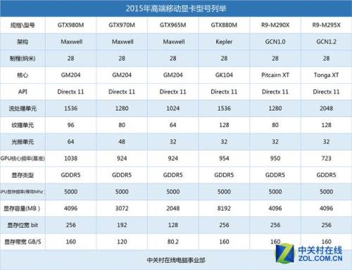 苹果a370x显卡相当于什么