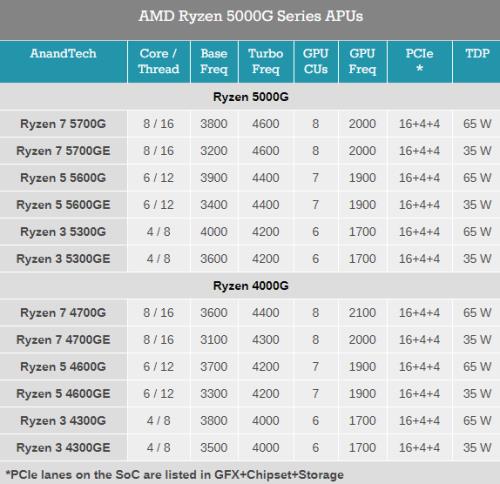 amd5700g核显相当于什么水平