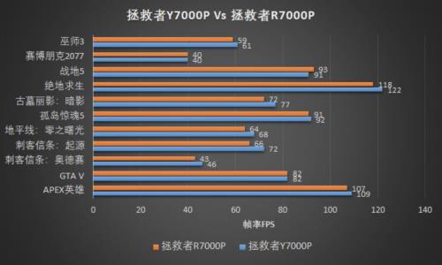 骁龙处理器R7是第三代吗