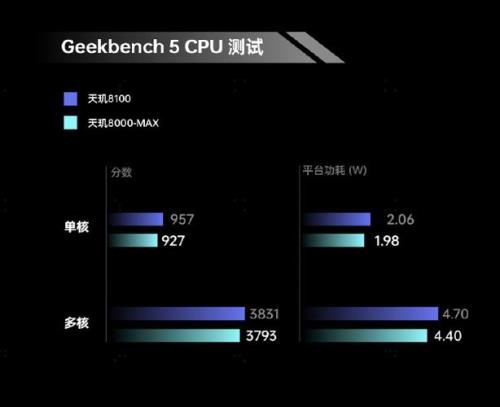 骁龙8plus和天玑8100能效比