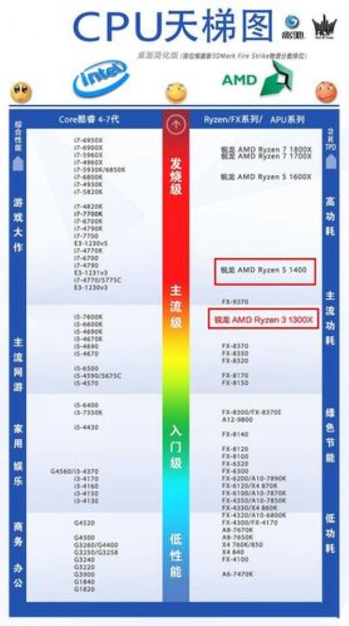 i5 4600u属于什么级别