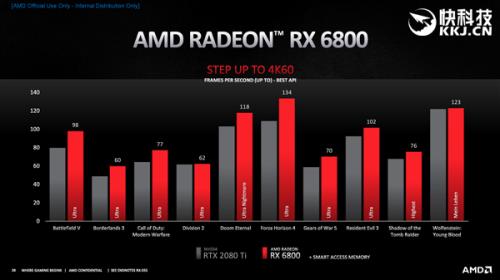 rx6800s显卡相当于什么水平