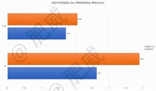 骁龙8和天玑900哪个才是旗舰