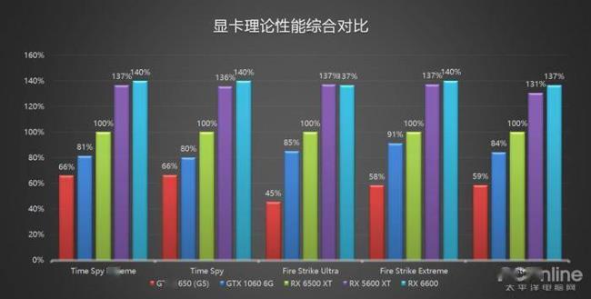 6500xt和1060哪个好