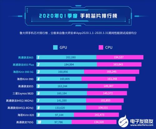 为什么骁龙765g比骁龙820好