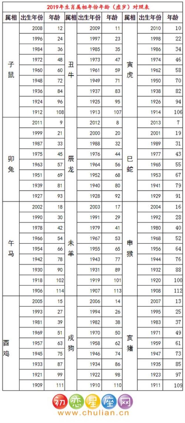 十二星座年份年龄表