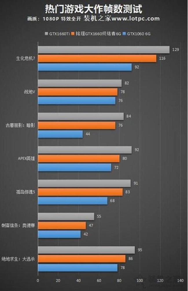 1060ti和1050ti差距有多大