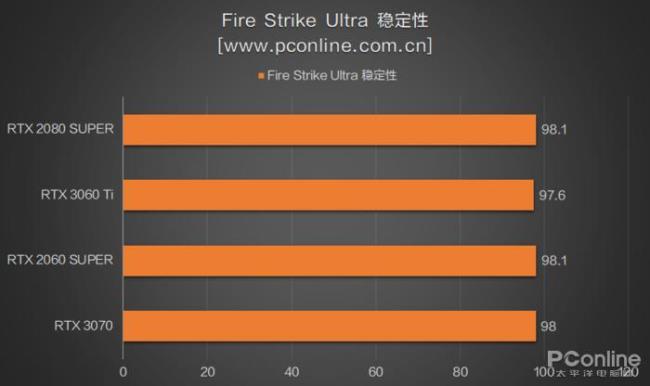 3060super和3060ti性能差多少