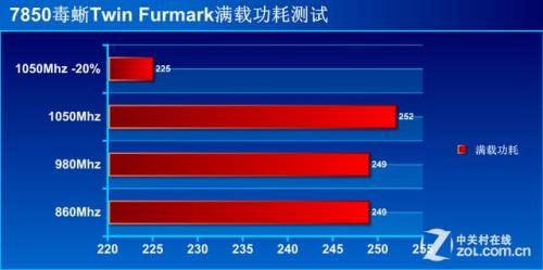 hd7850功耗是多少300w的电源够了吗