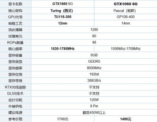 gtx1650对比gtx10660