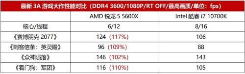 锐龙55600h相当于哪个级别