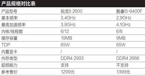 9400f升级什么cpu最好