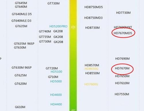 GTX670m相当于普通显卡的什么水平