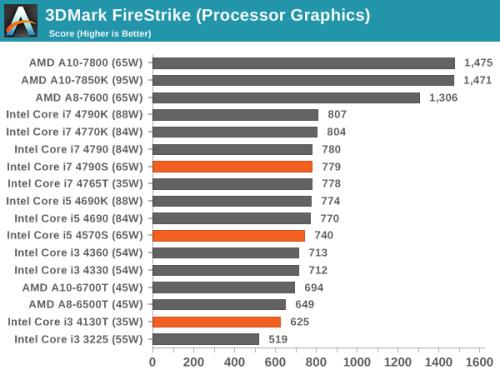 i5 4570核显能玩什么游戏