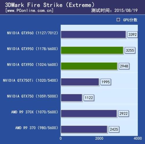 gtx750和rt5500xt哪个好