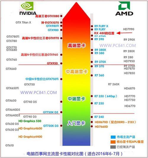 amd590显卡相当于gtx什么