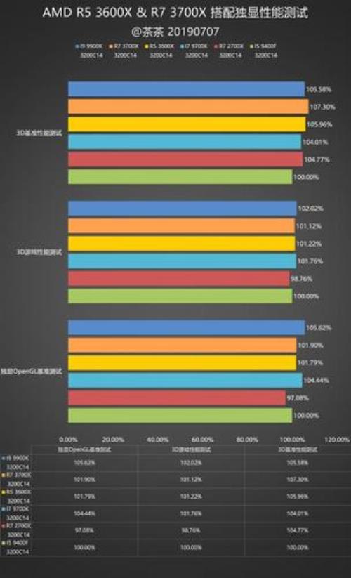 amd3600x是几纳米