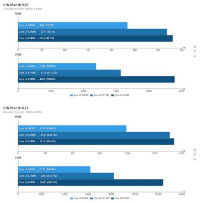 intel10代i3和3代i7