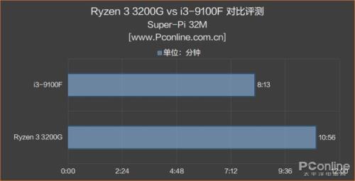 9100f功耗