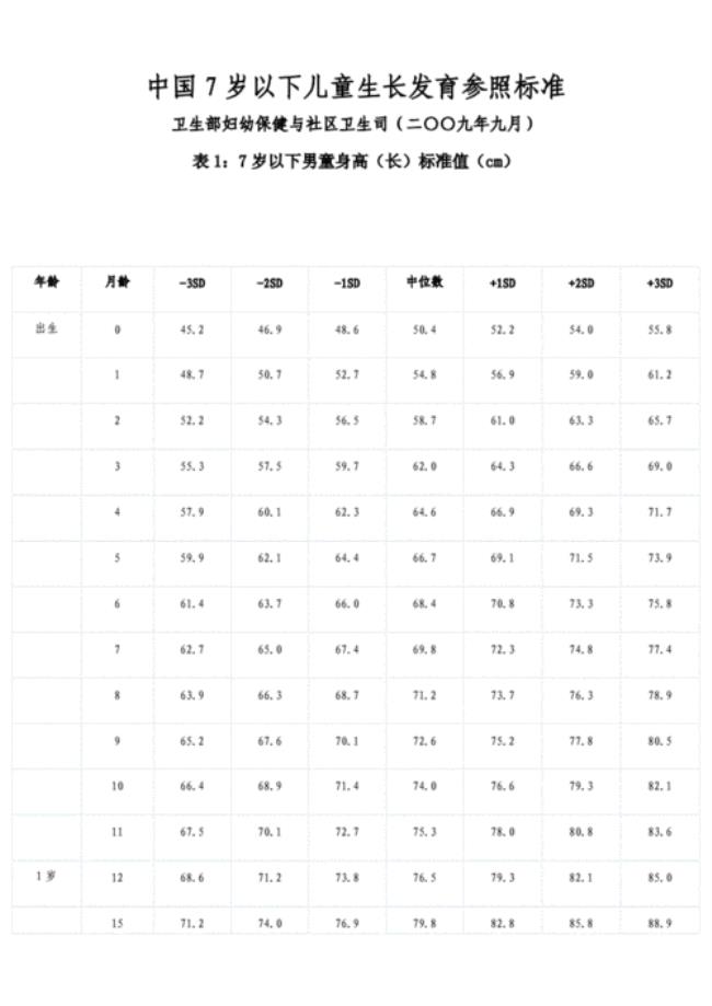 乌克兰儿童年龄身高标准表