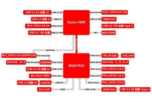 b550m和x570怎么选