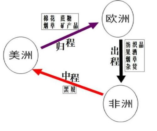 分析三角贸易的历史影响