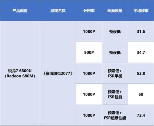 6800u和6800h核显一样吗