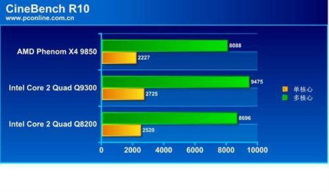 q8200处理器